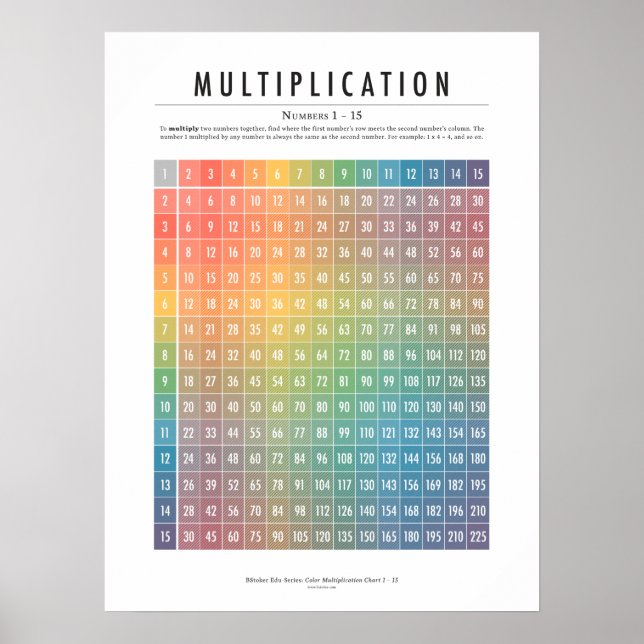 Póster Tabla de multiplicación, números 1-15 (Frente)