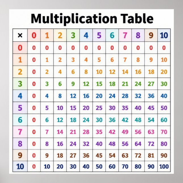 Póster Tabla de Multiplicar (Frente)