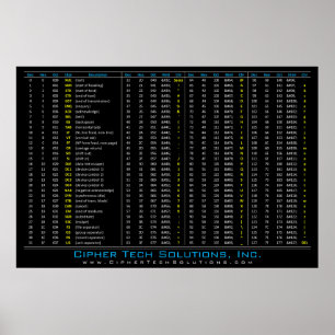 Póster Tabla DEC / HEX / OCT / ASCII