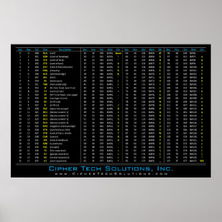 Póster Tabla DEC / HEX / OCT / ASCII