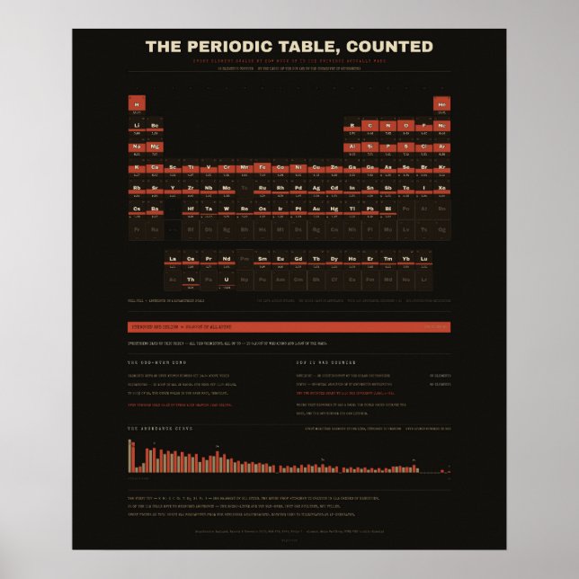 Póster Tabla Periódica de los Elementos - Oscuro (Frente)