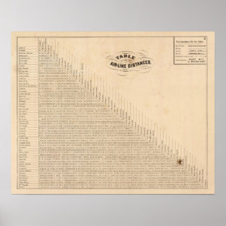 Póster Table of distances
