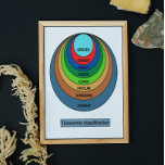 Póster Taxonomic classification<br><div class="desc">Fun representation of taxonomic classification for science student.</div>