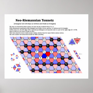 Póster Teoría neo-riemanniana, diagrama musical tonnetz