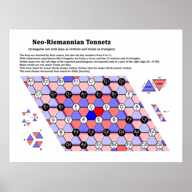 Póster Teoría neo-riemanniana, diagrama musical tonnetz (Frente)
