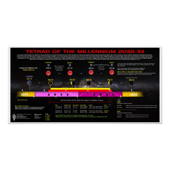 Póster Tetrad del milenio 2032-3033 (Anverso)