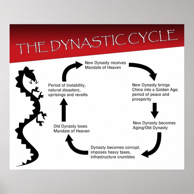 Póster The Dynastic Cycle (Frente)