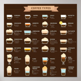 Póster Tipos de café