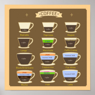 Póster Tipos de café