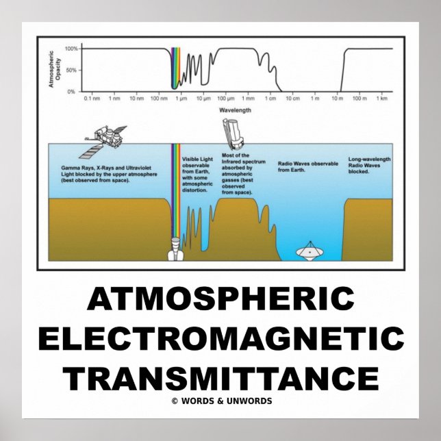 Póster Transmisión electromagnética atmosférica (Frente)