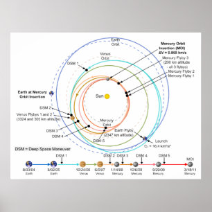 Póster Trayectoria de Mercurio de la sonda MESSENGER de l