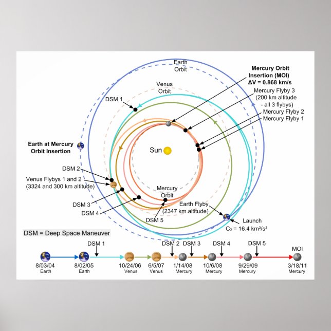 Póster Trayectoria de Mercurio de la sonda MESSENGER de l (Frente)