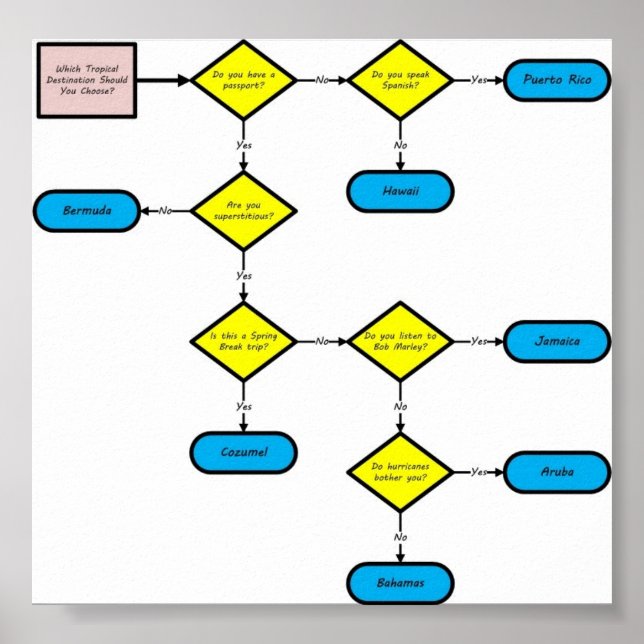 Póster Ubicación tropical - Diagrama de flujo (Frente)
