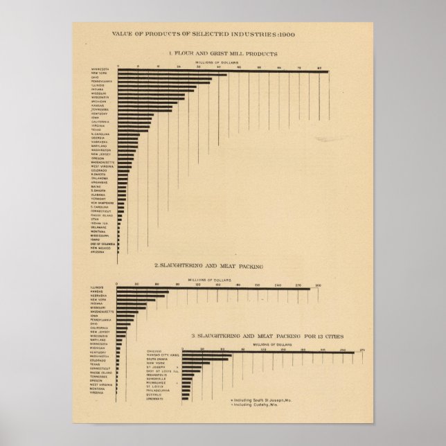 Póster Valor, productos seleccionados industrias 1900 (Frente)