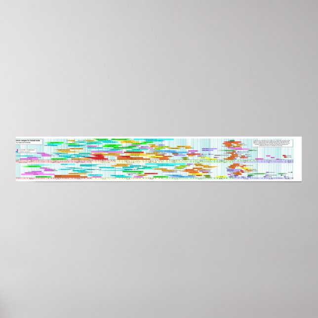 Póster Valores sanguíneos ordenados por concentración de  (Frente)