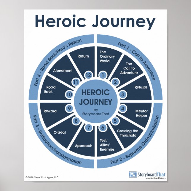 Póster Viaje heroico - Poster de aula de Monomyth (Frente)