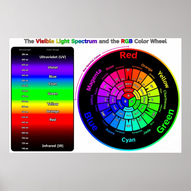Póster Visible Light Spectrum and RGB Color Wheel (Frente)