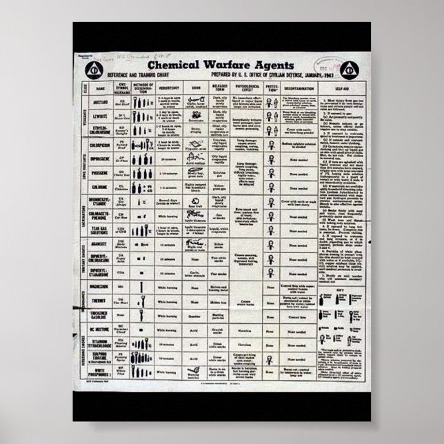 Póster Wwii Chemical Warfare (Frente)