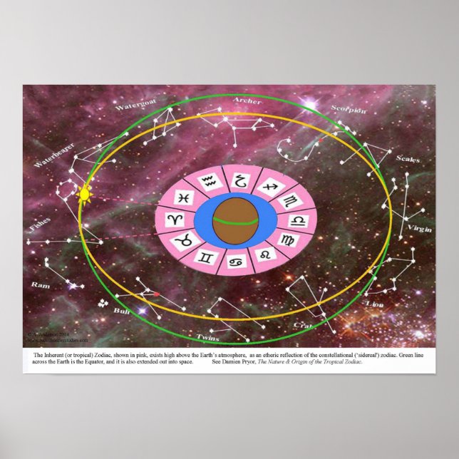 Póster Zodiaco tropical - zodiaco sidereal (Frente)