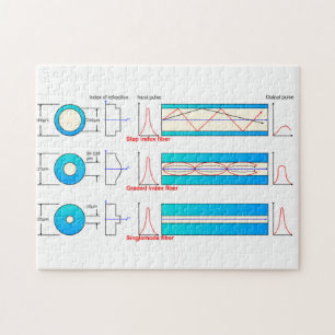 Puzzle Diagrama gráfico Tipos de fibra óptica multimodo
