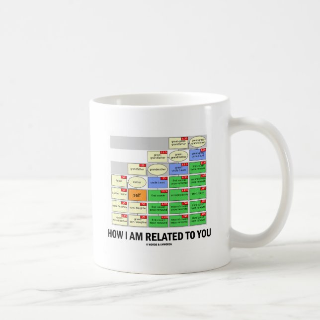 Taza De Café Cómo me relaciono con usted (los parentescos (Derecha)