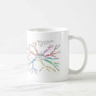 Taza De Café Homeschool MindMap