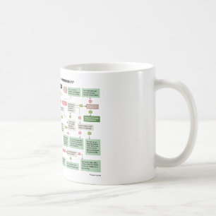 Taza De Café Organigrama divertido del guión para los