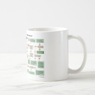 Taza De Café Organigrama divertido del guión para los