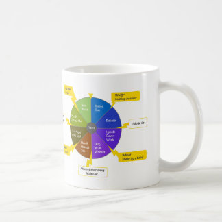 Taza De Café StoryJoules modelo & rueda de color, Diestro