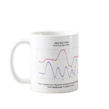 Taza de la música que conduce: Gráfico del tiempo