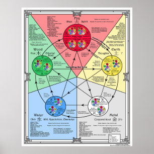 Teoría de los Cinco Elementos para Póster de Acupr