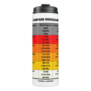 Termo Escala de huracanes Saffir-Simpson Meteorología