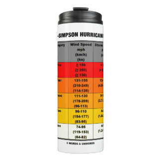 Termo Escala de huracanes Saffir-Simpson Meteorología