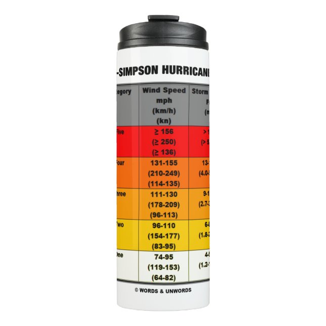 Termo Escala de huracanes Saffir-Simpson Meteorología (Anverso)