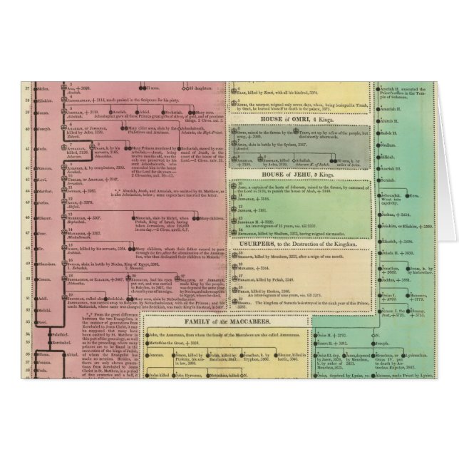 Timeline of the Sacred Biblical History (Anverso (Horizontal))